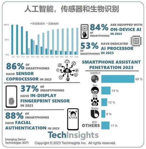 TechInsights 2023年新兴设备技术（EDT）服务关键数据解析 数字内容制作服务的战略角色
